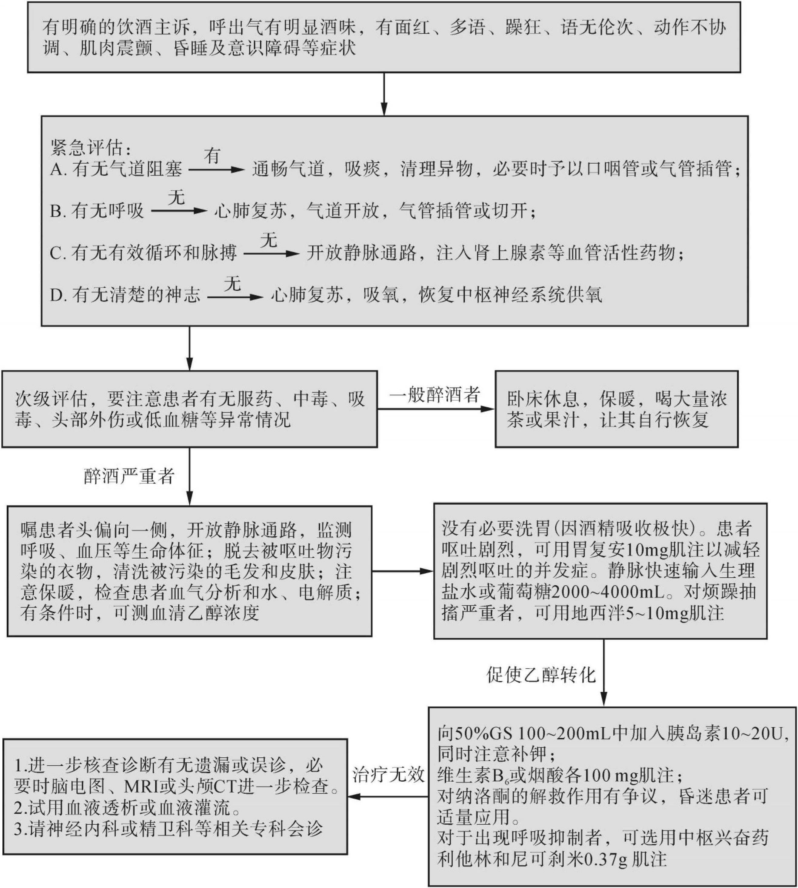 第一节 急性乙醇中毒